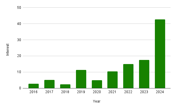 Canada Dry January interest over years chart