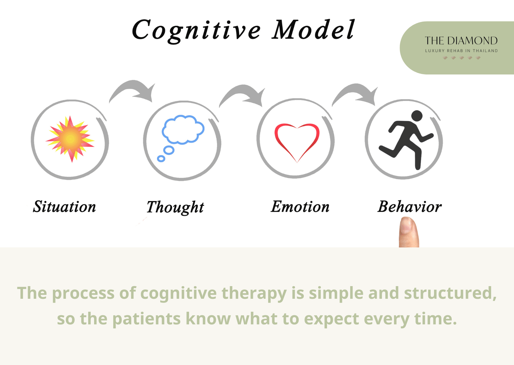 process of Cognitive therapy