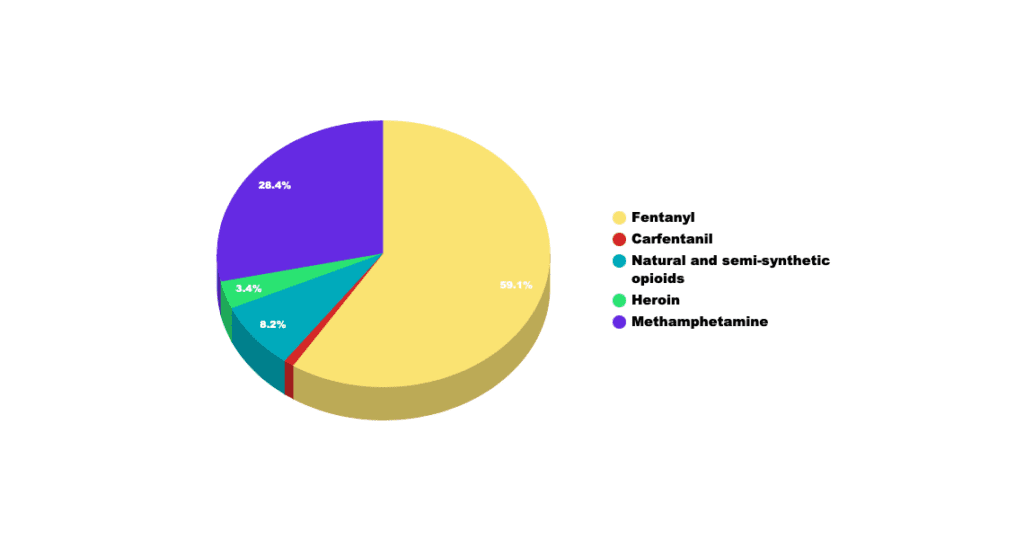 Fentanyl and other drug stats