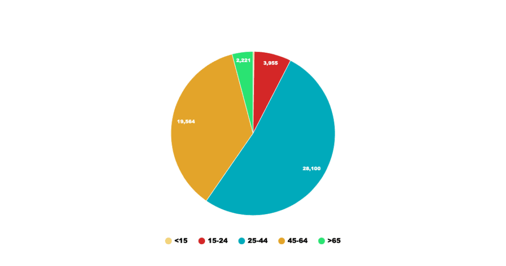 Fentanyl deaths stats by age