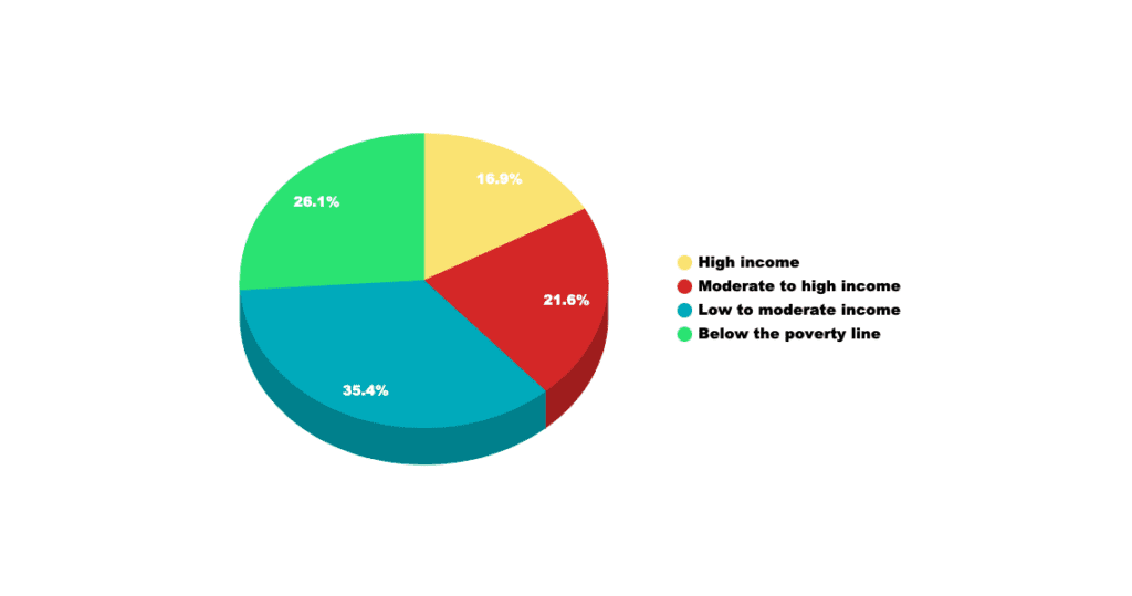 Fentanyl Overdose Stats by Income
