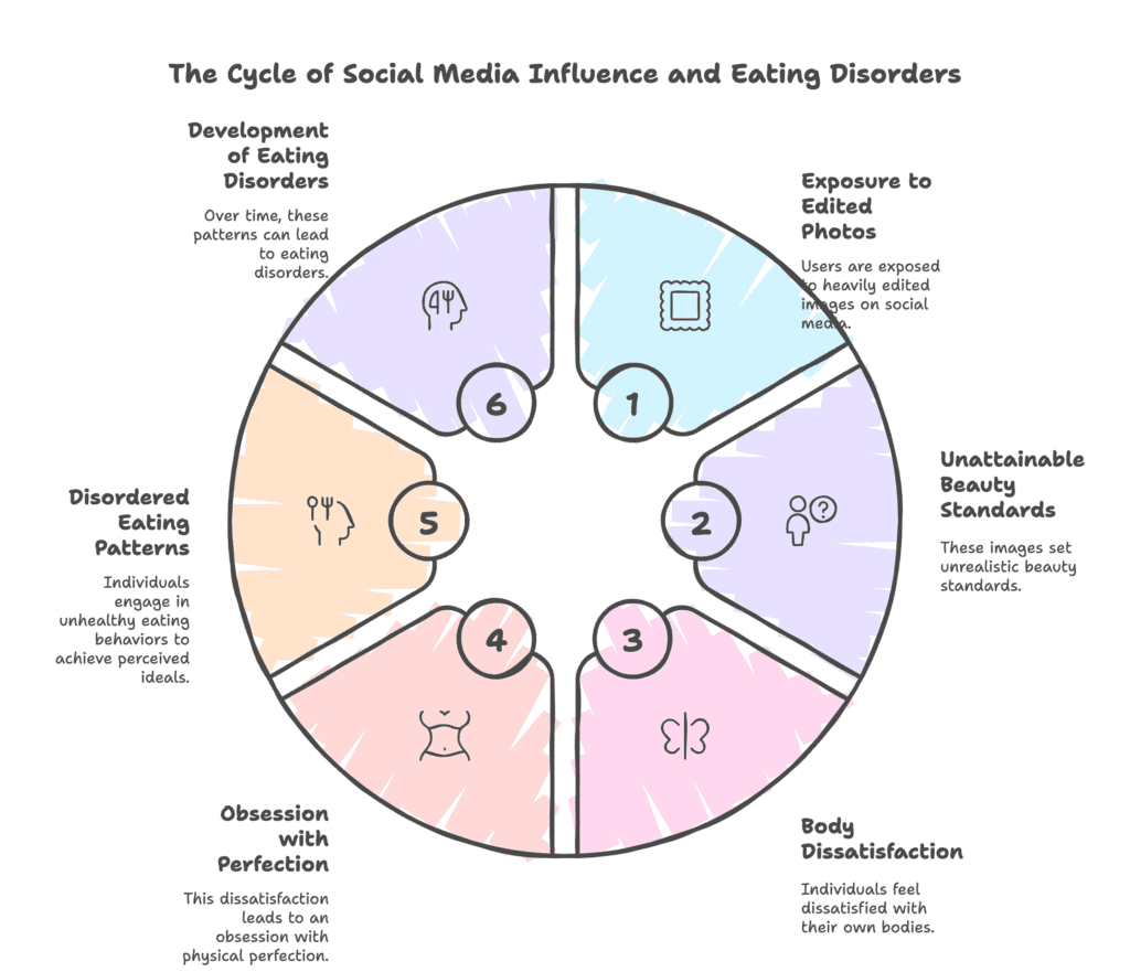 A visual image of body dysmorphia and eating disorders due to internet addiction.