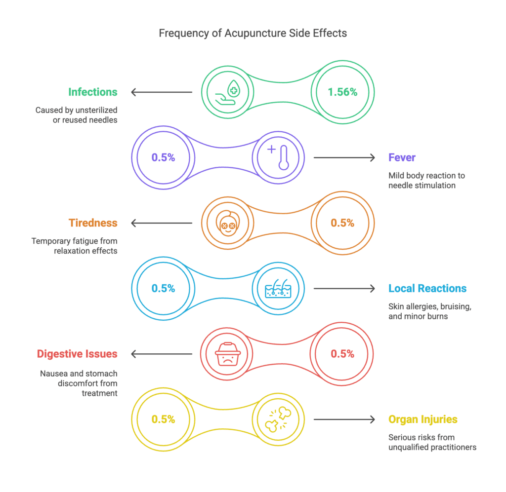 A picture showing possible side effects of using acupuncture.