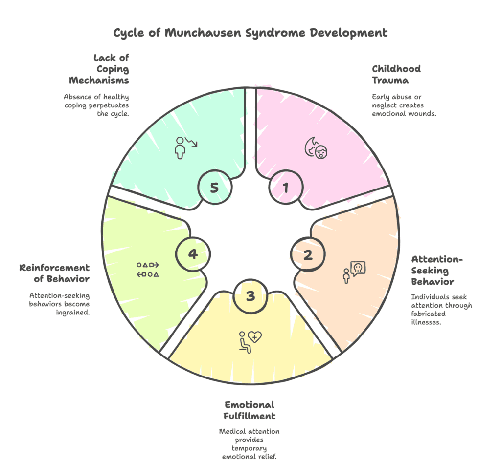 Munchausen syndrome risk factors.