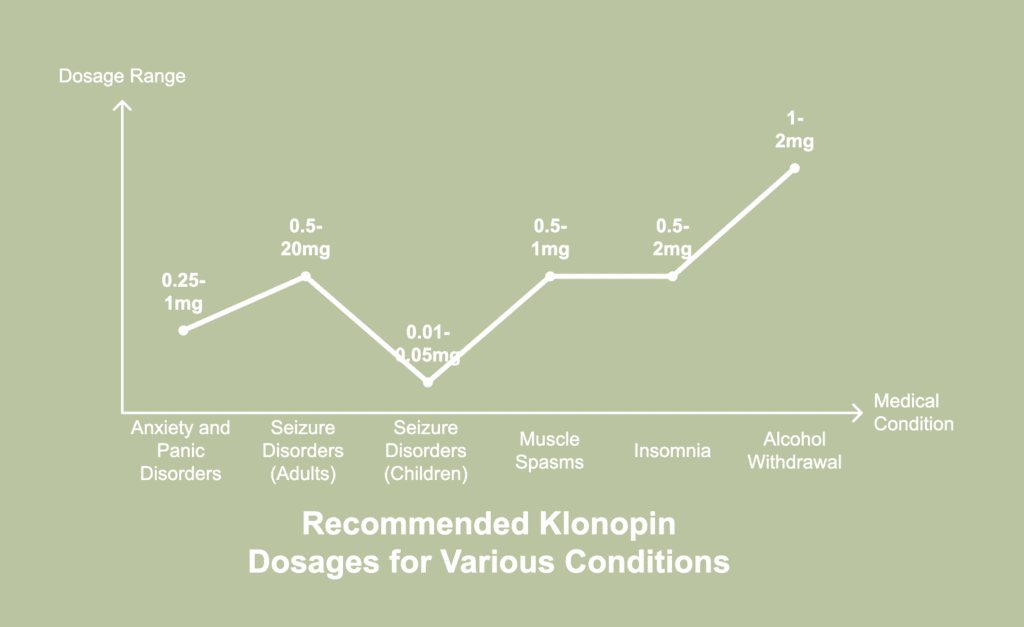 A graphical representation of recommended Klonopin dosages.