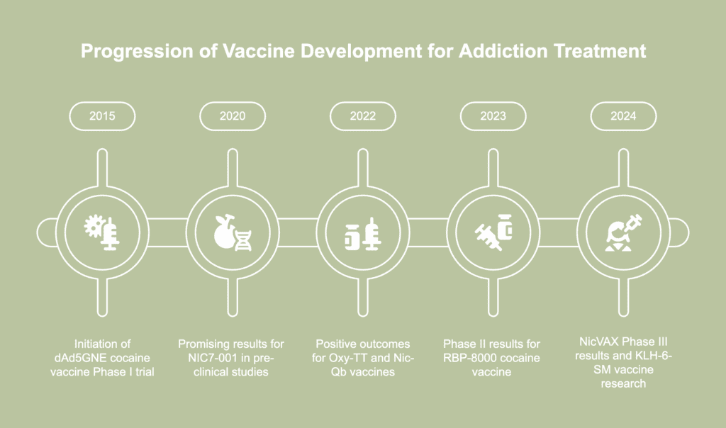 A picture showing the progression of vaccine development for addiction treatment.