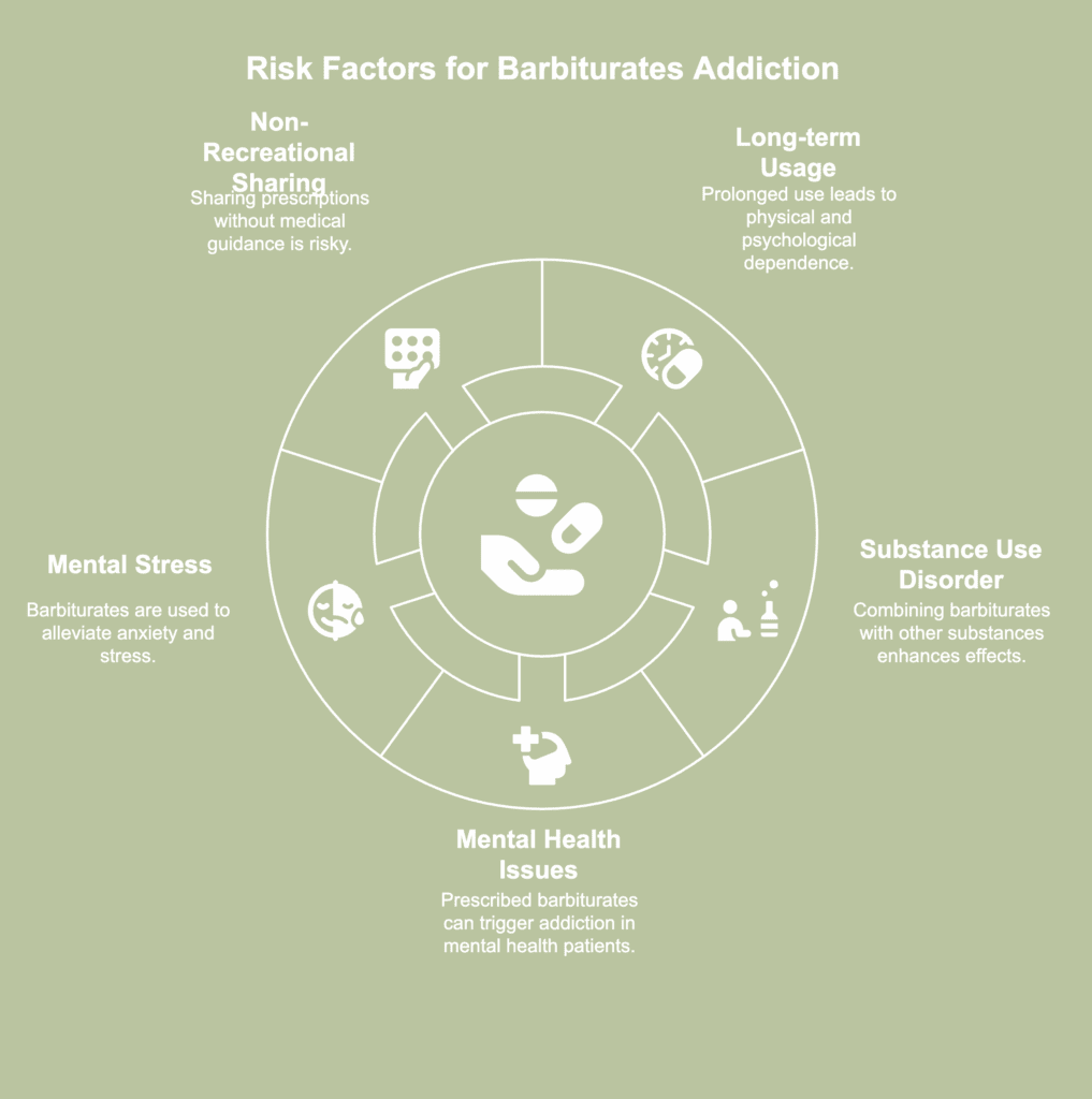A picture showing risk factors of barbiturates addiction.