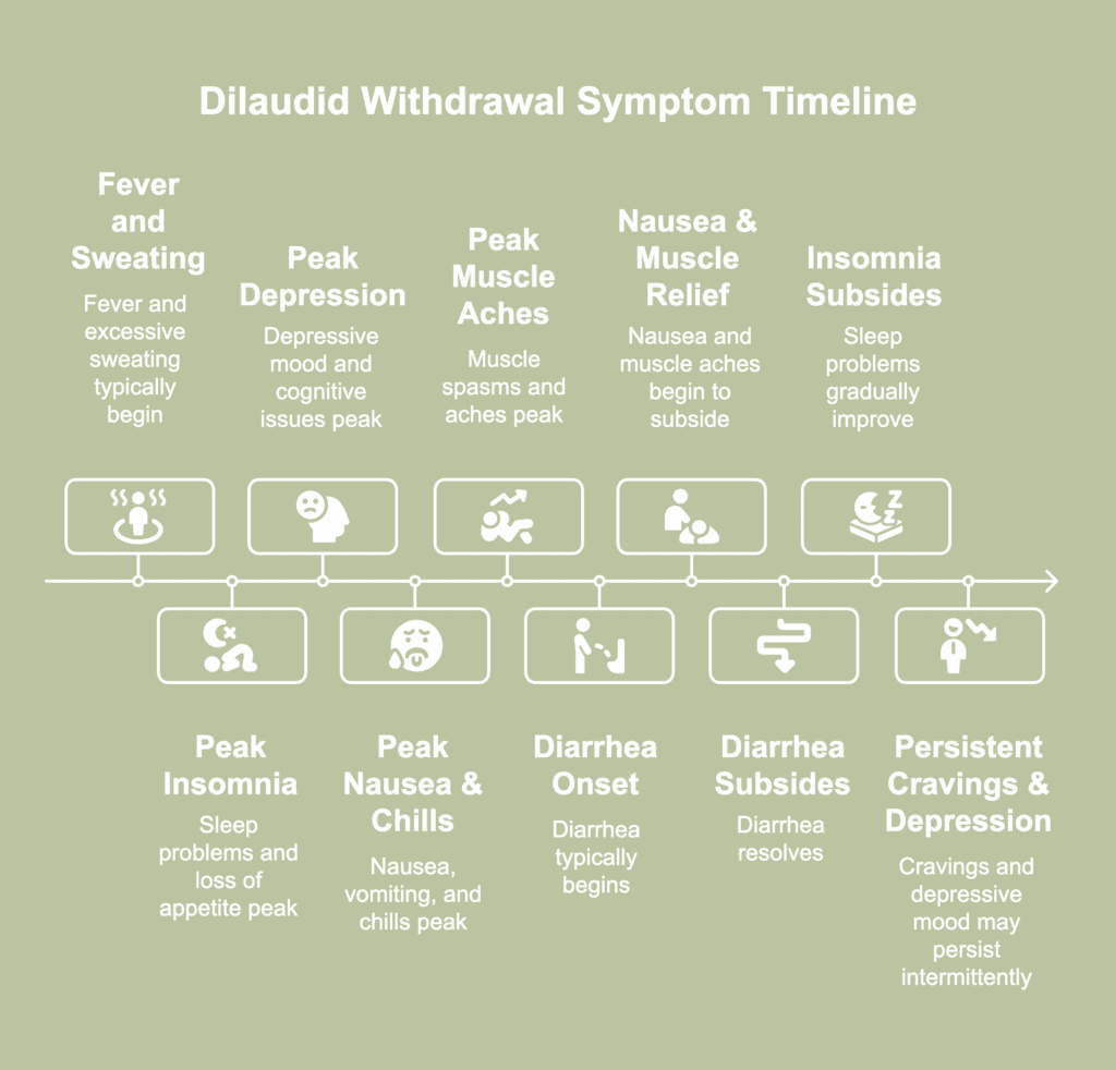A picture showing dilaudid withdrawal symptoms.