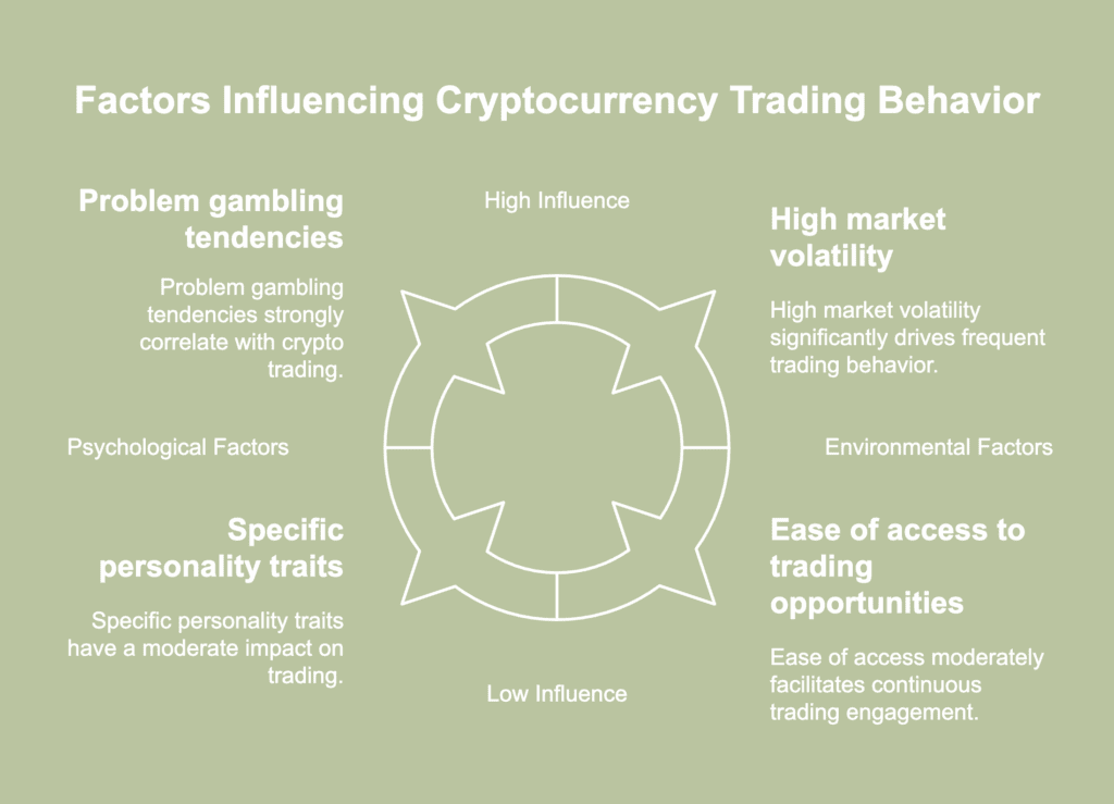A picture showing factors influencing cryptocurrency trading behavior.