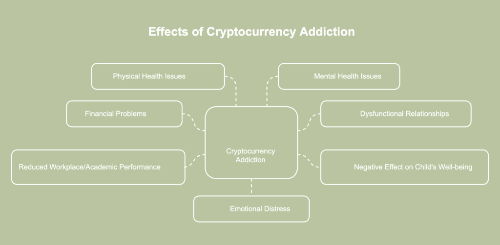 A picture showing effects of cryptocurrency addiction.