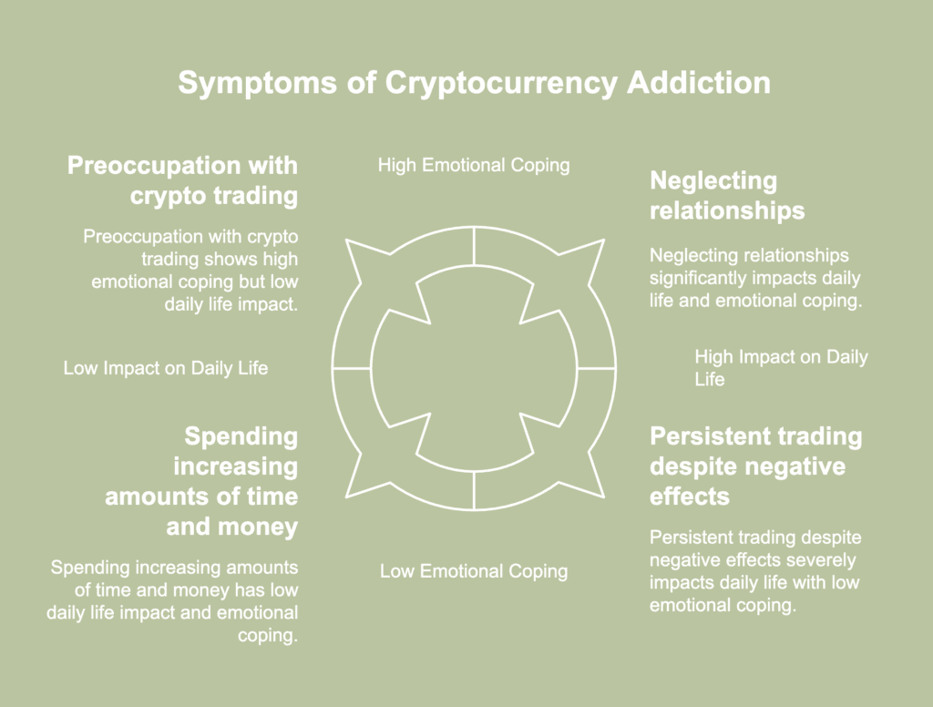 A picture showing symptoms of cryptocurrency addiction.
