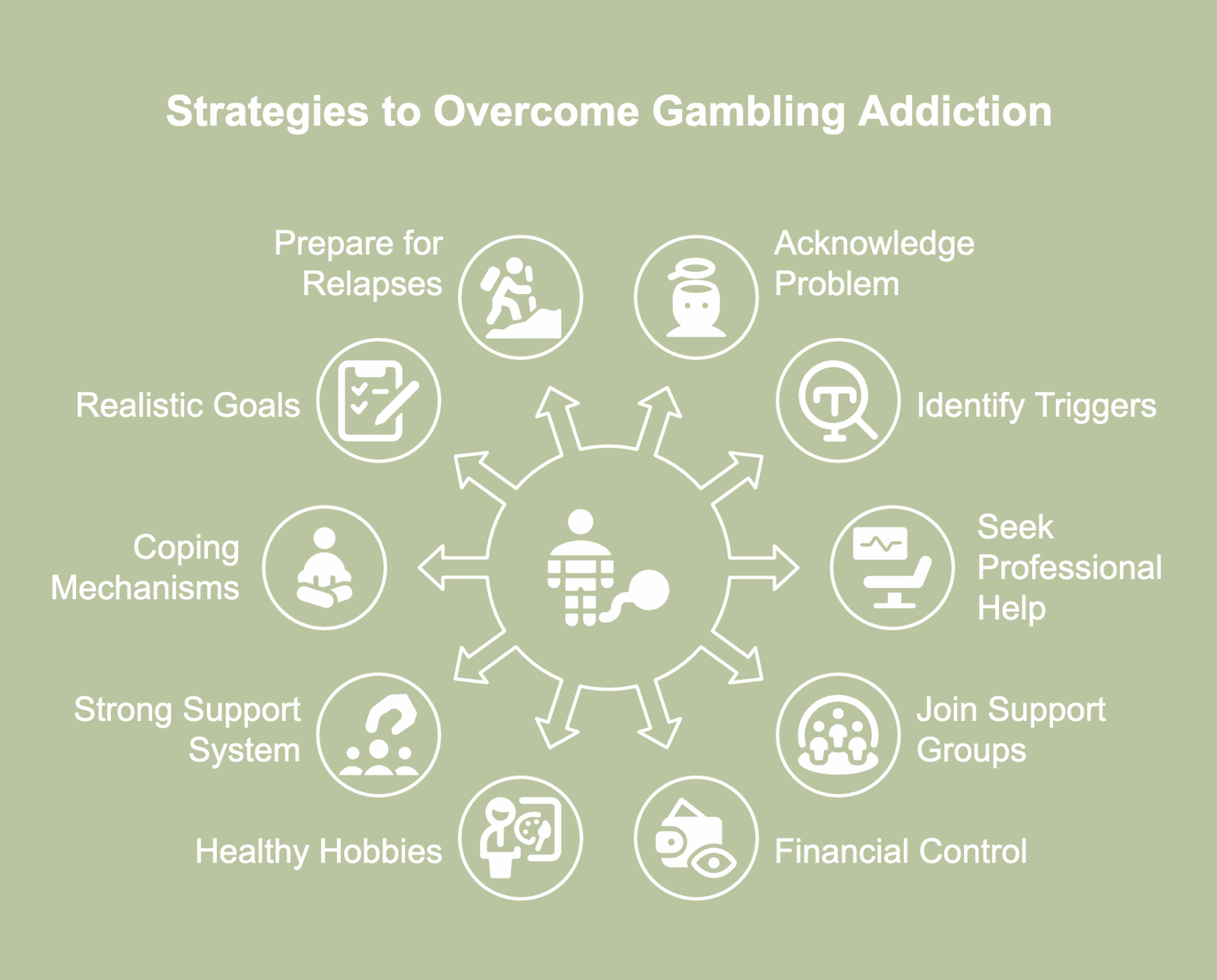 A picture showing 10 Strategies to Overcome Gambling Addiction.