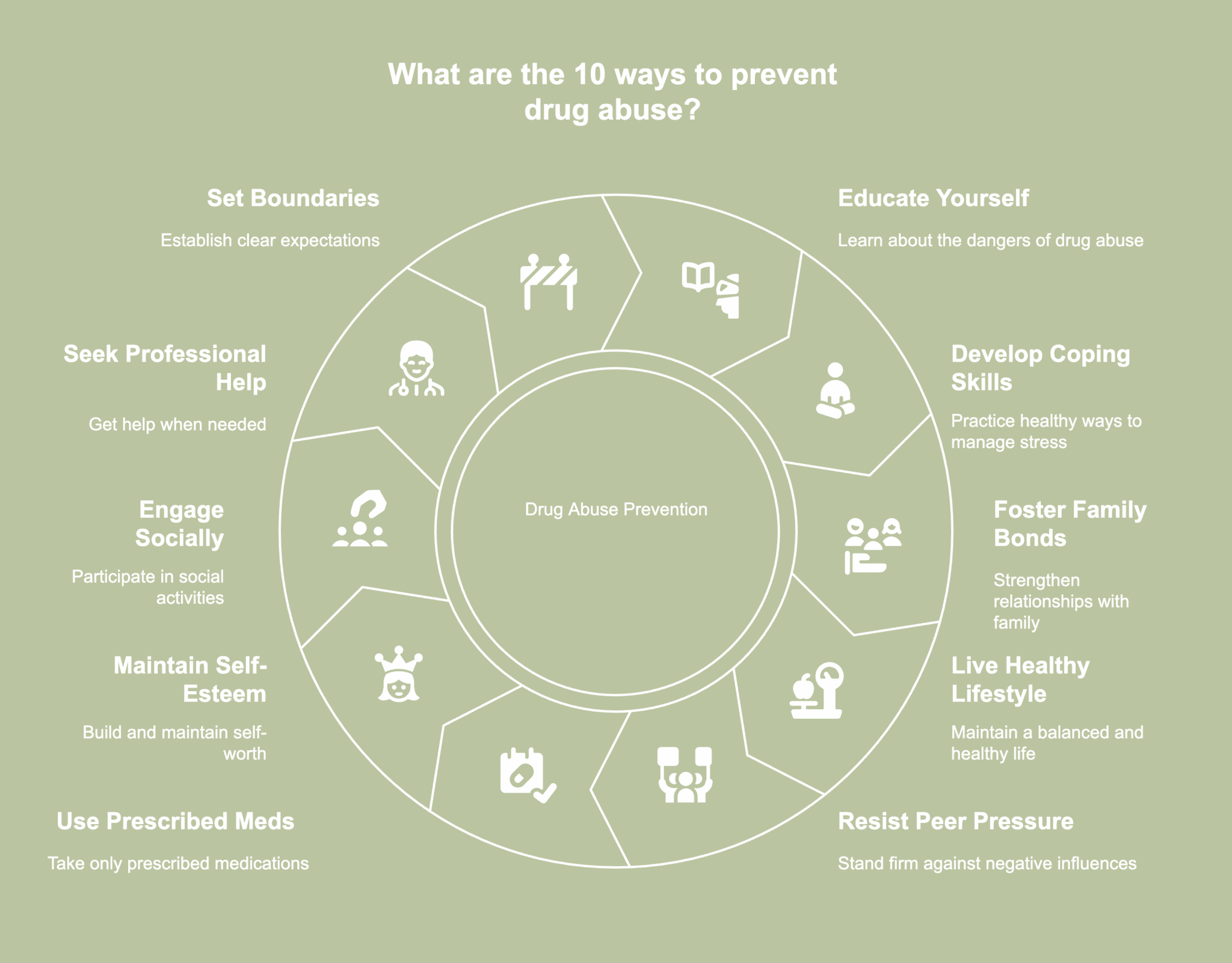 An illustrative picture of 10 ways of drug abuse prevention.