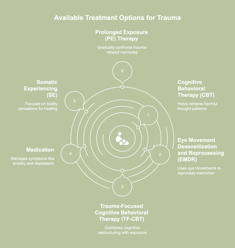 A picture showing treatments for trauma.