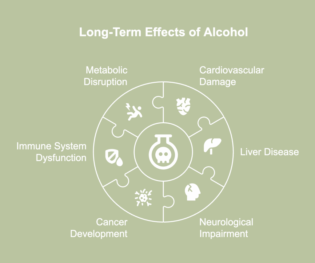 A visual representation of long-term effects of alcohol.