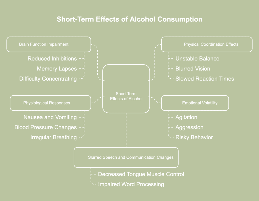 Picture showing short term effect of alcohol consumption on body.