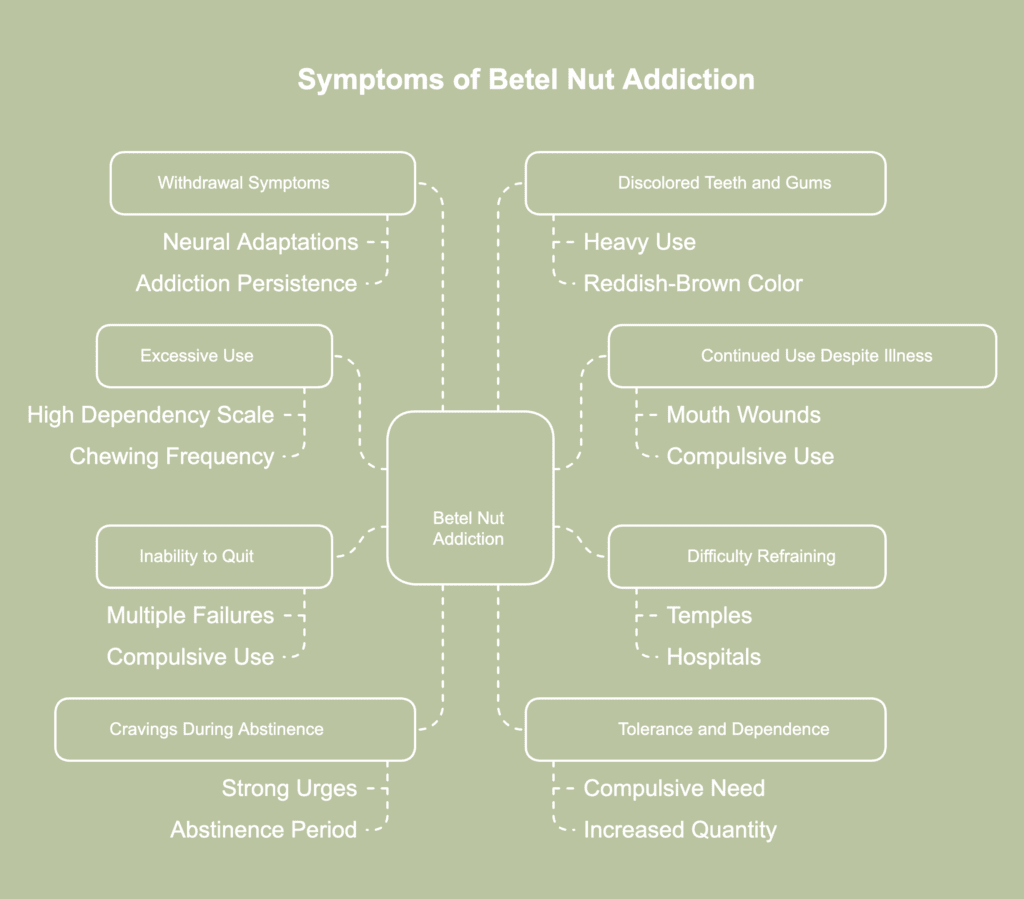 chart with symptoms of betel nut addiction