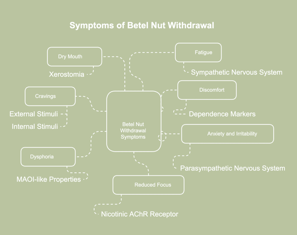 betel nut addiction symptoms chart