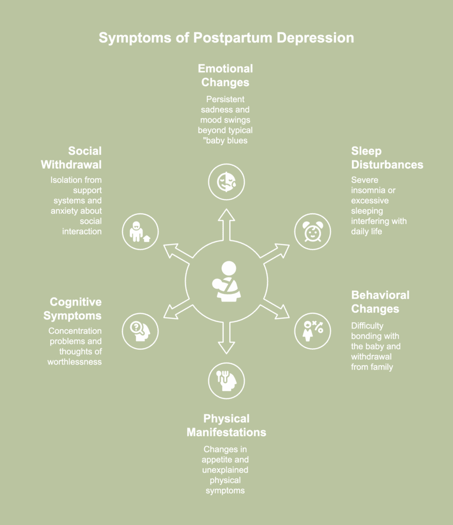 An illustrative picture of symptoms of postpartum depression.