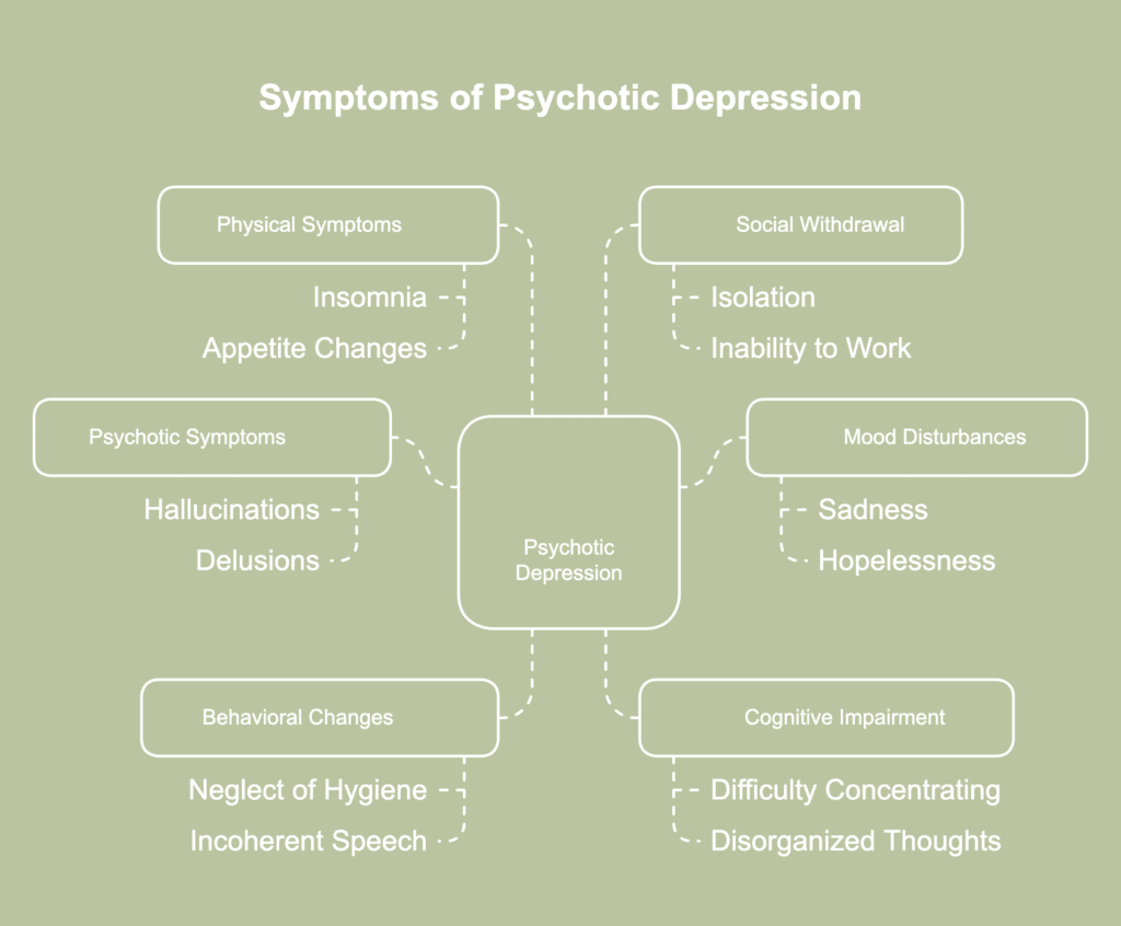 An illustrative picture of symptoms of psychotic depression.