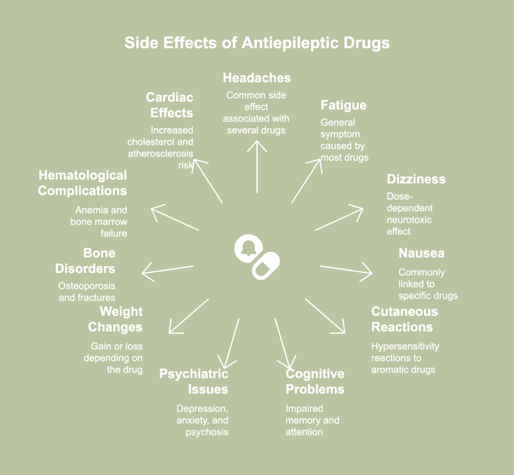 An illustrative picture of antiepileptic agents side effects.