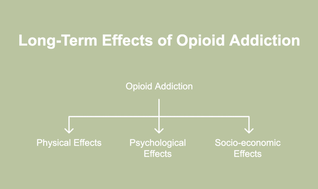 A picture showing long-term effects of opioid addiction.