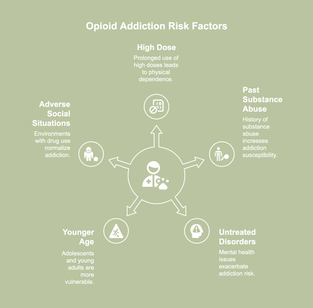 A picture showing risk factors for opioid addiction.