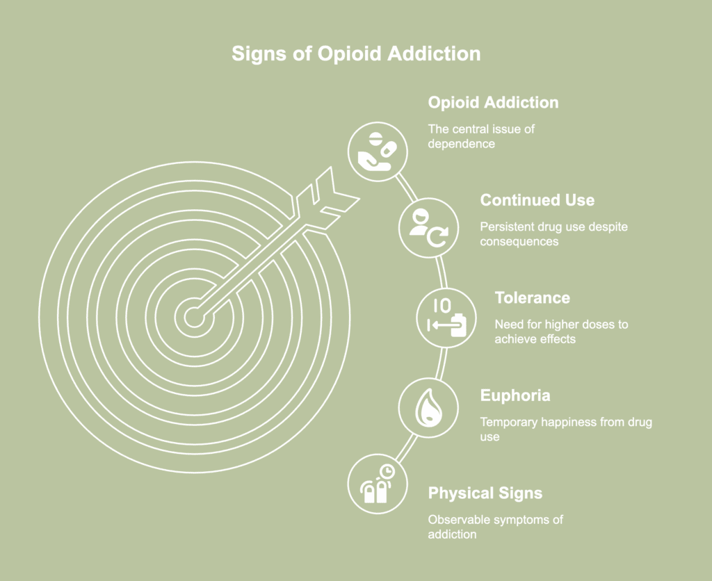 A picture showing signs of opioid addiction.