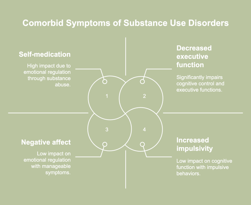 A picture showing symptoms of comorbidities with substance use disorders.