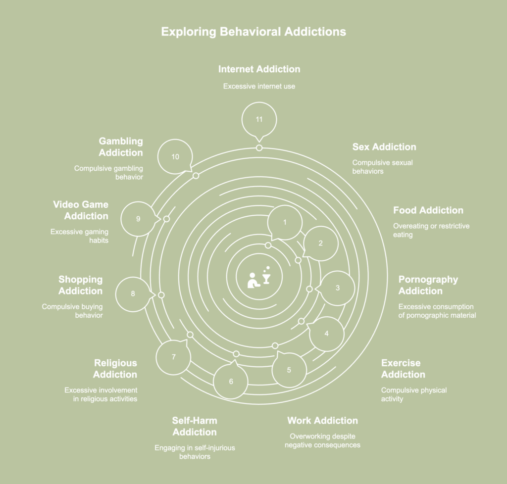 A picture showing behavioral addiction types