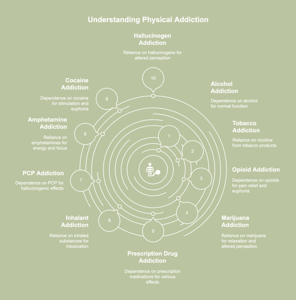 A picture showing types of physical addiction