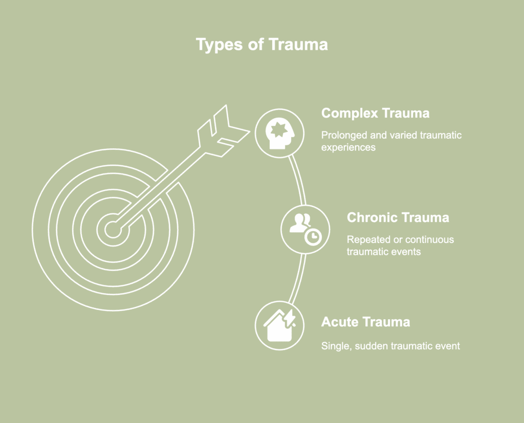A picture showing types of trauma.