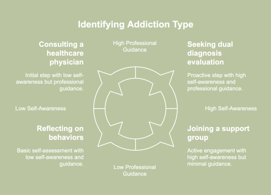 A picture showing ways to identify addiction types