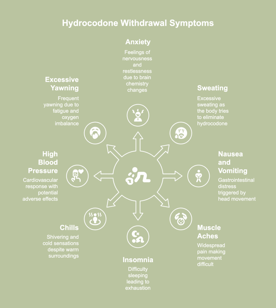 The withdrawal symptoms of hydrocodone.