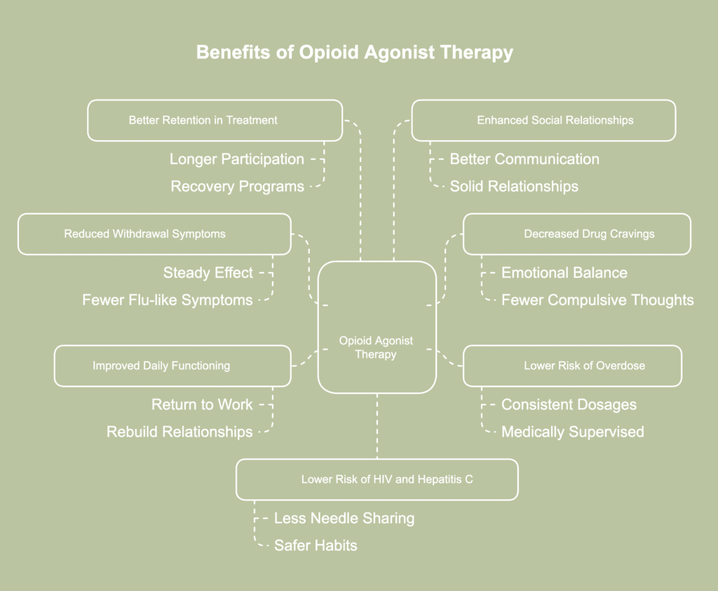 An illustrative picture showing benefits of opioid agonist therapy