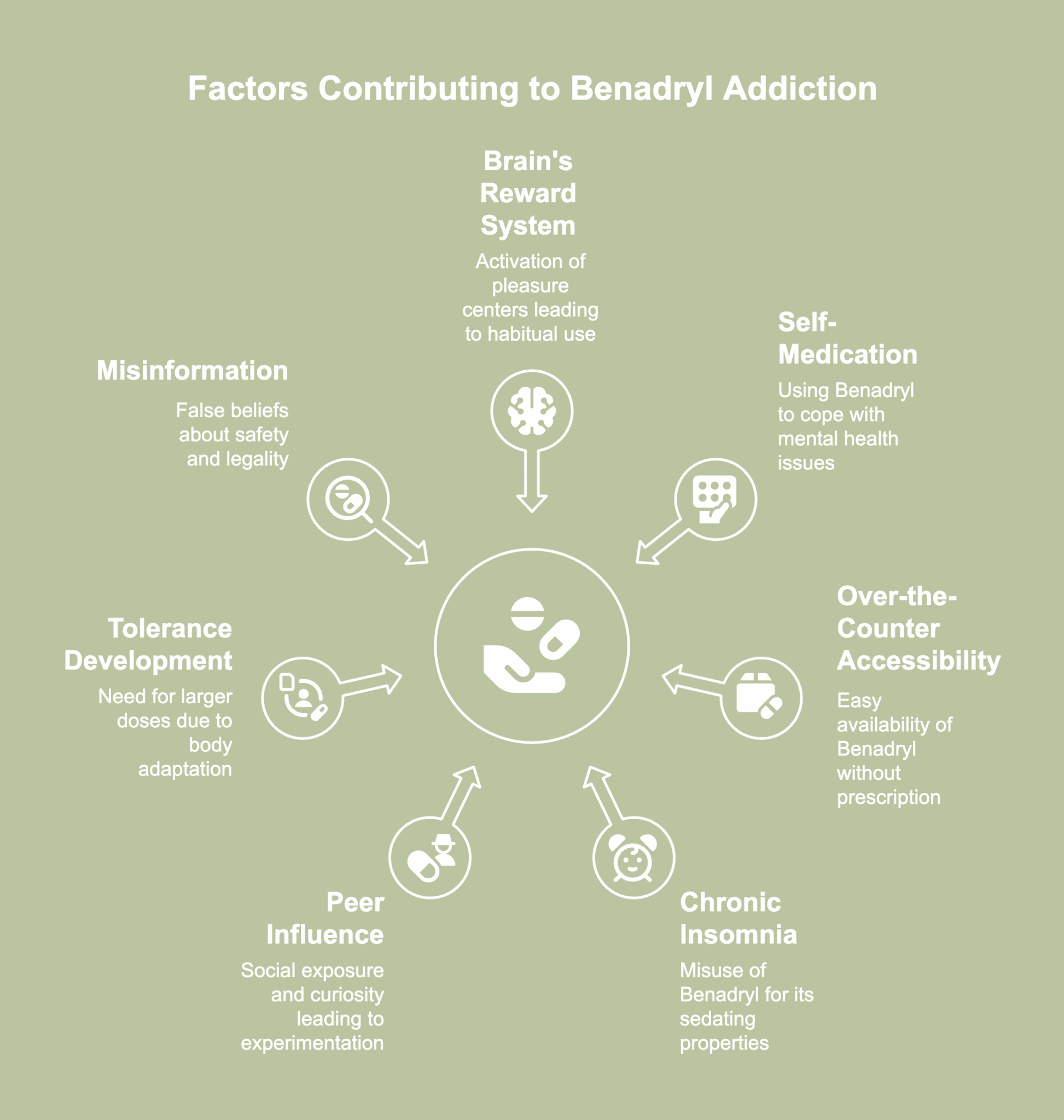 An illustrative picture showing causes of Benadryl addiction.