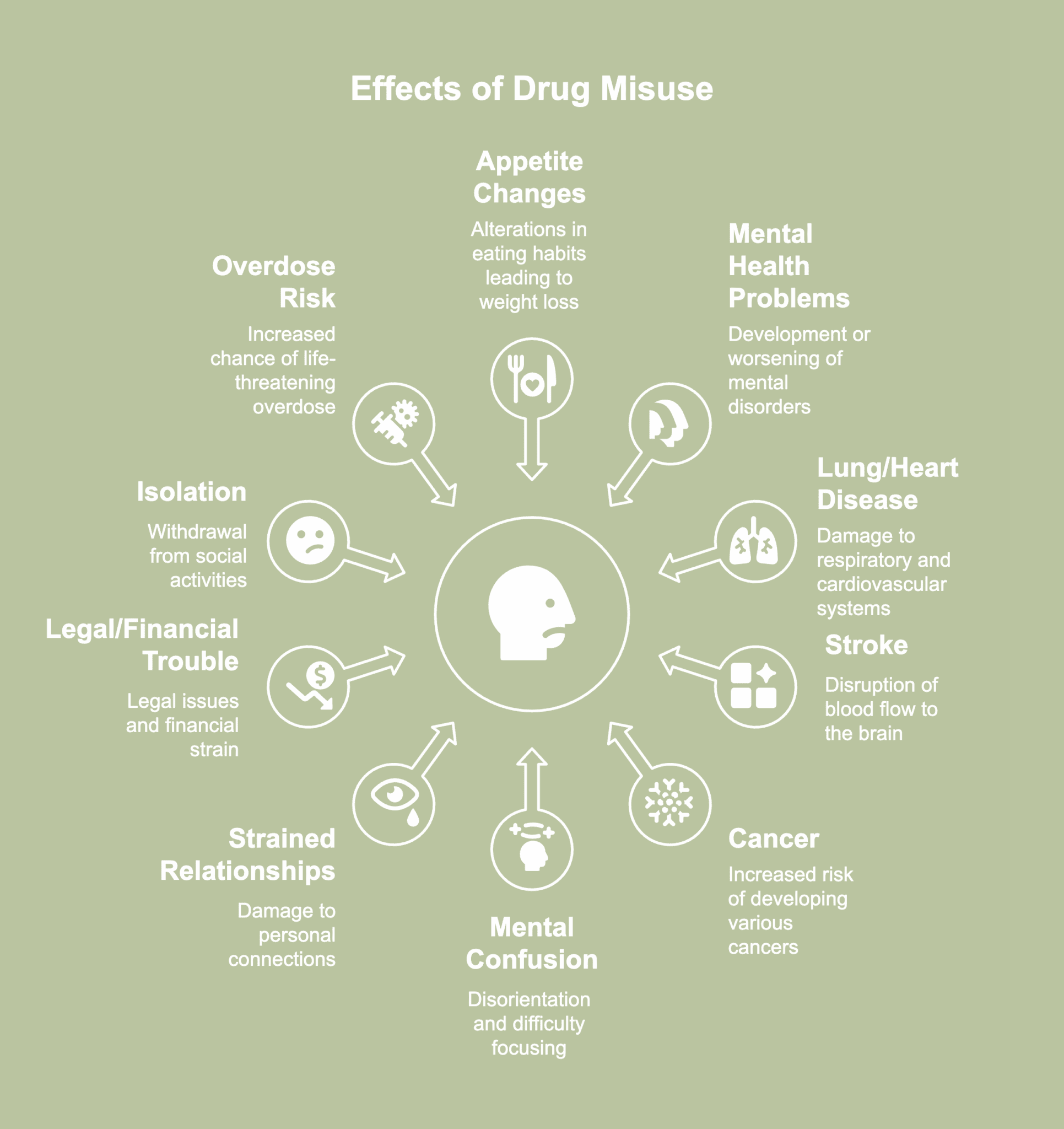 An illustrative picture of effects of drug misuse.