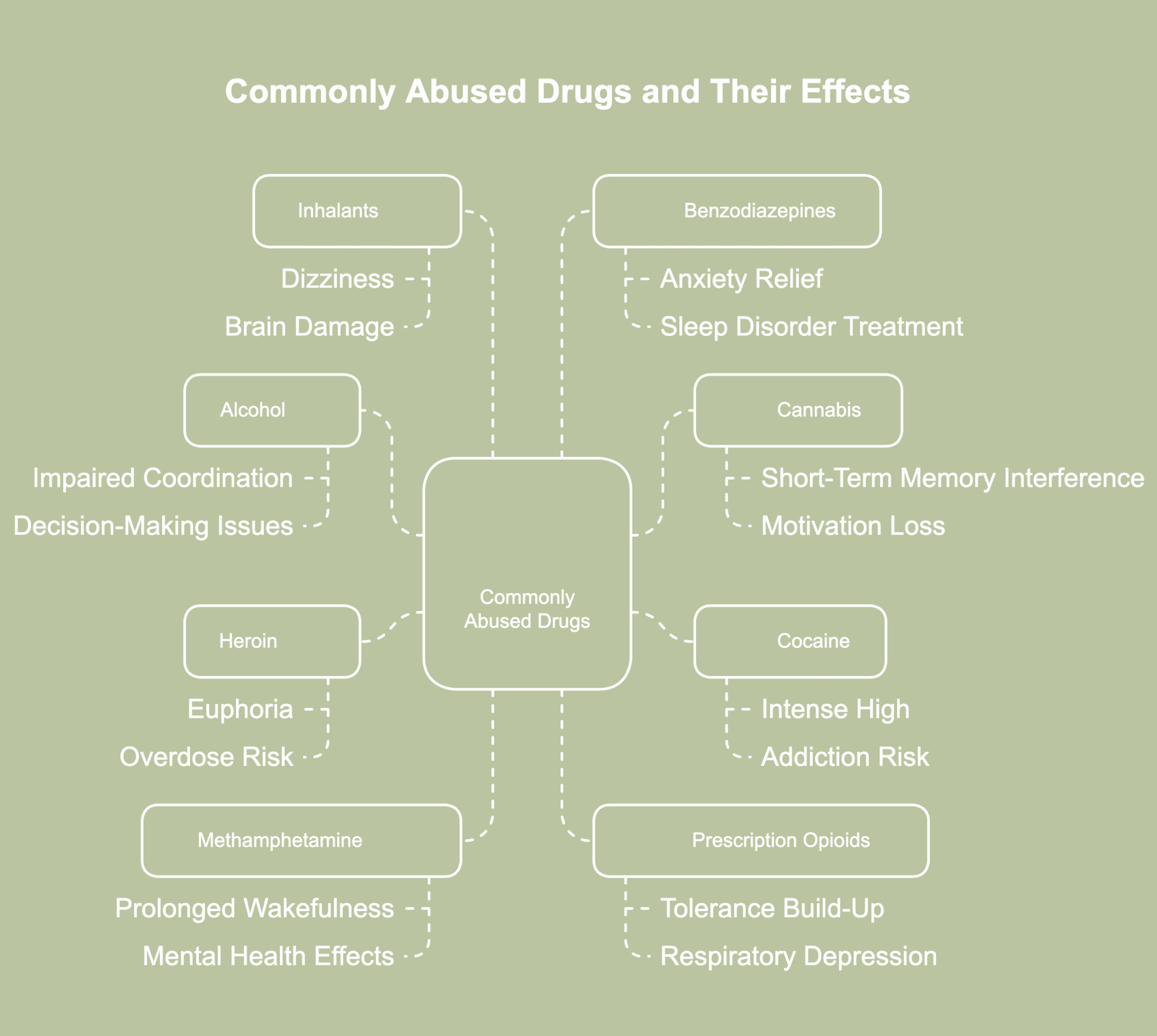 An illustrative picture of commonly abused drugs and their effects.