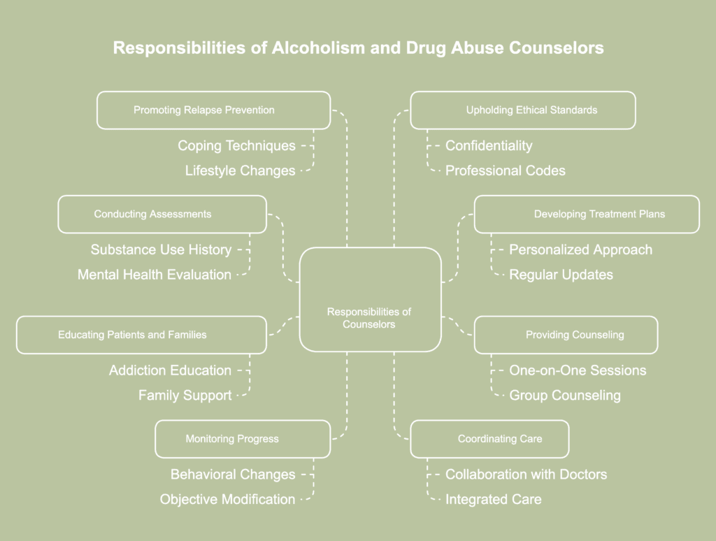 A picture showing responsibilities of alcoholism and drug abuse counselors.