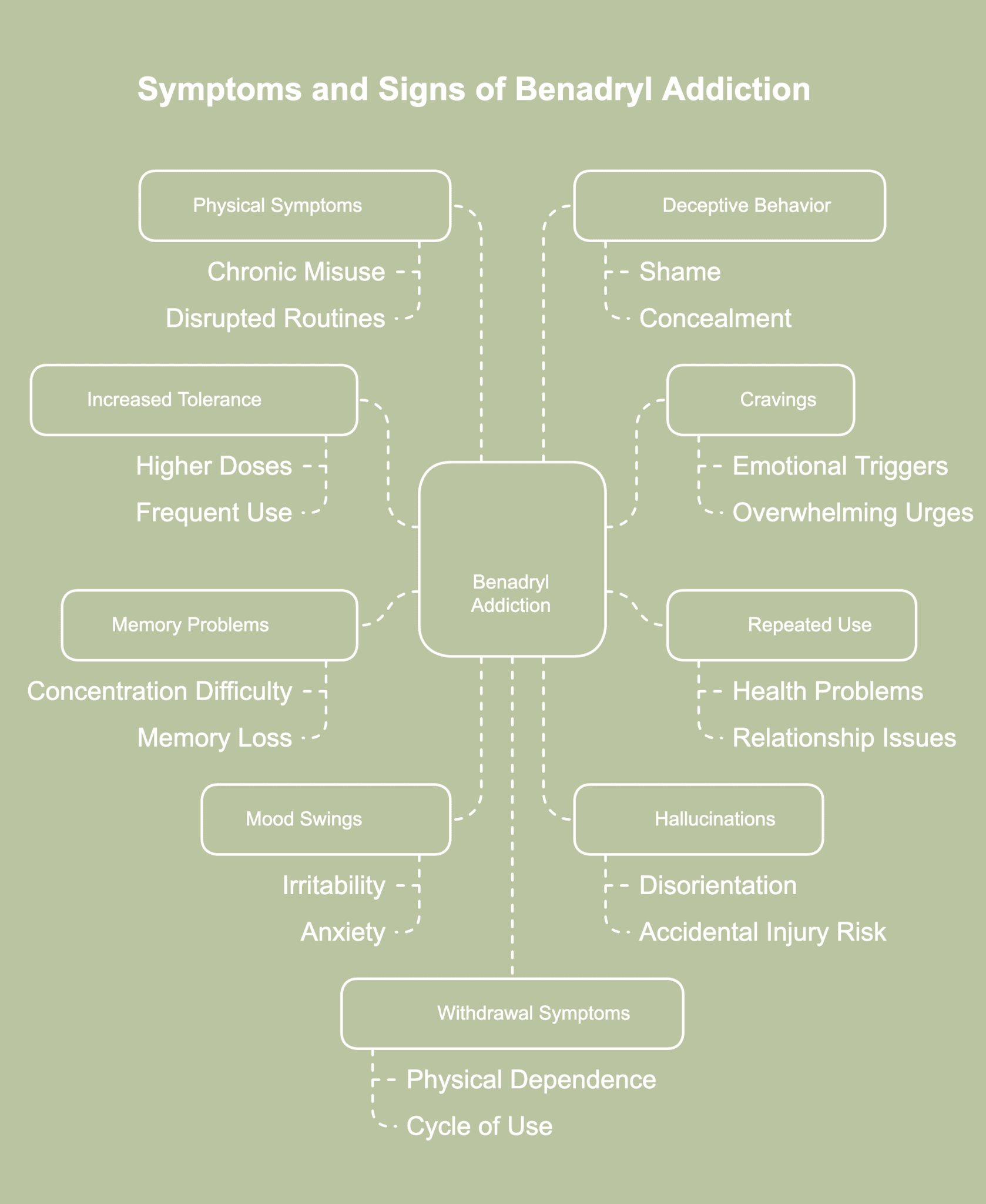 A picture showing symptoms and signs of Benadryl addiction.