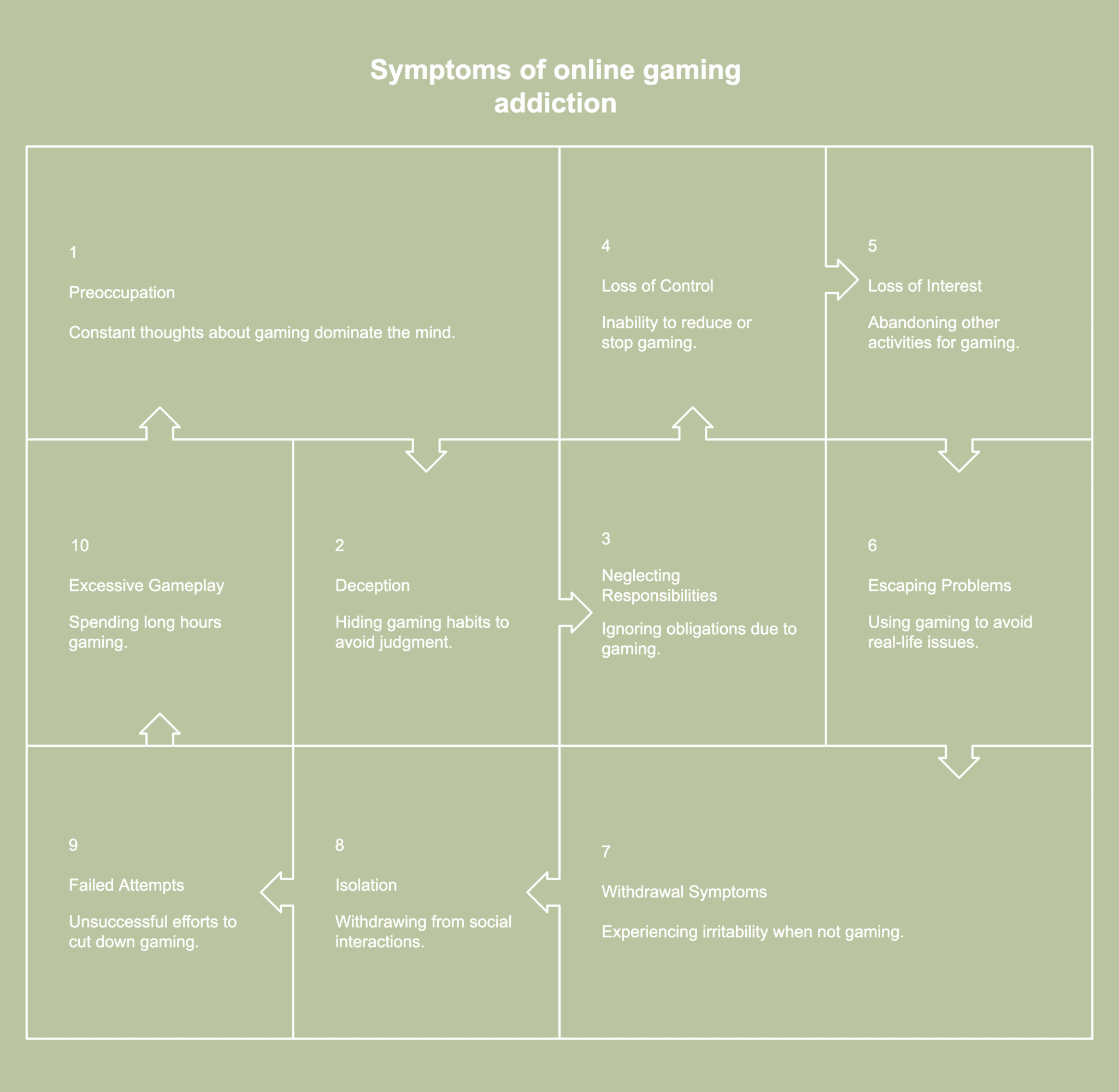 A picture showing symptoms of online gaming addiction.