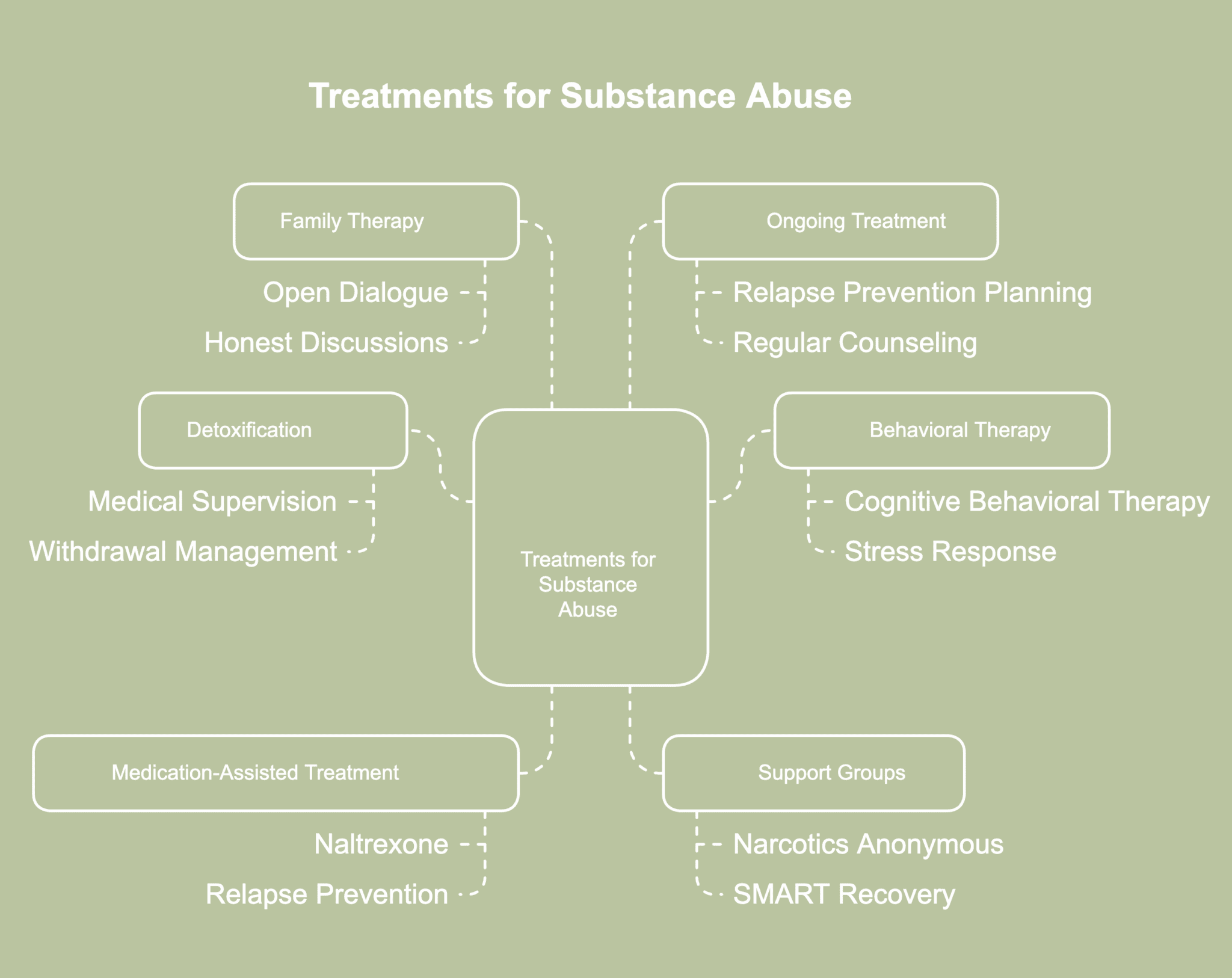 A picture showing treatment options for Substance abuse.