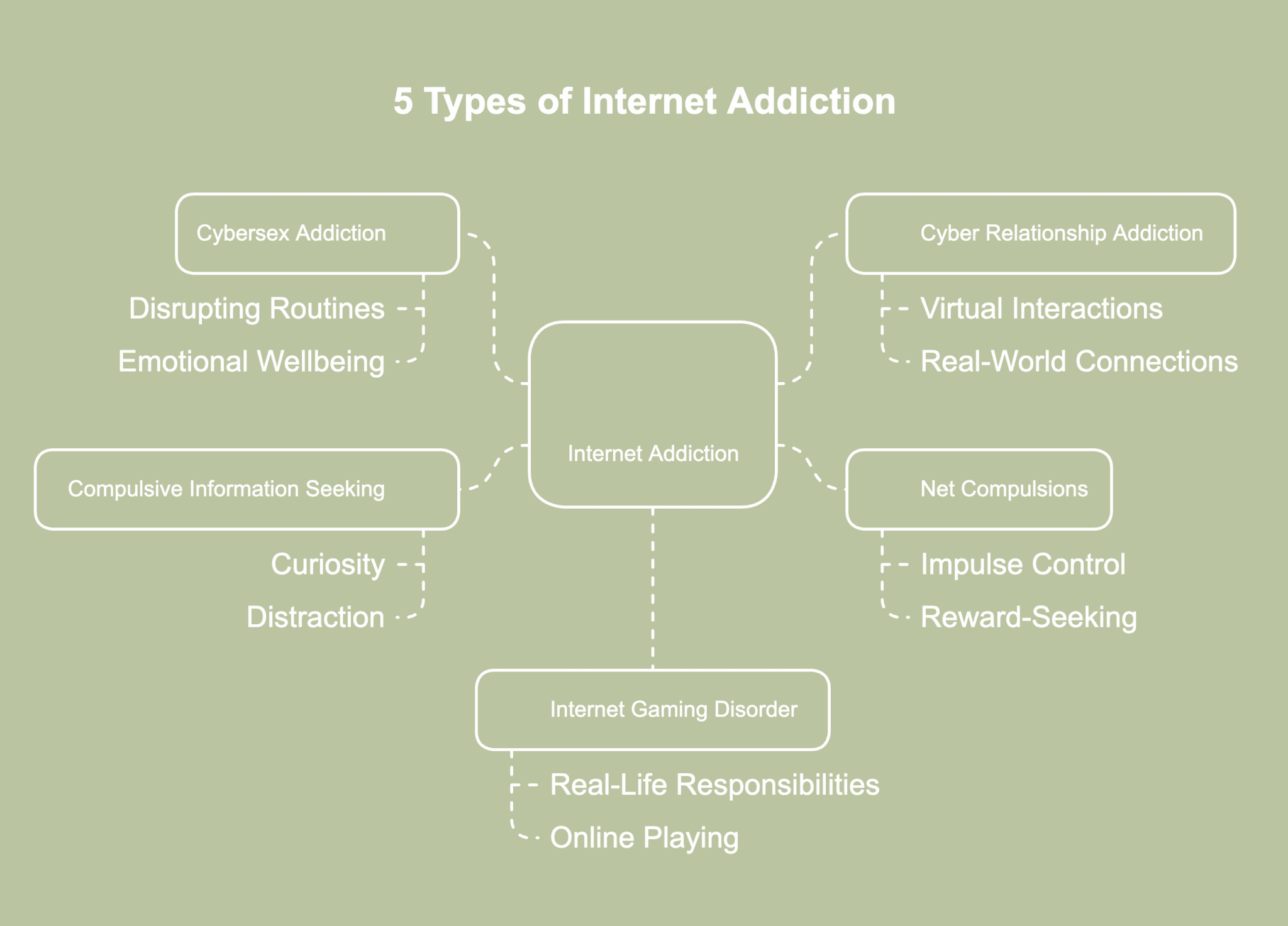 A picture showing 5 types of addiction.