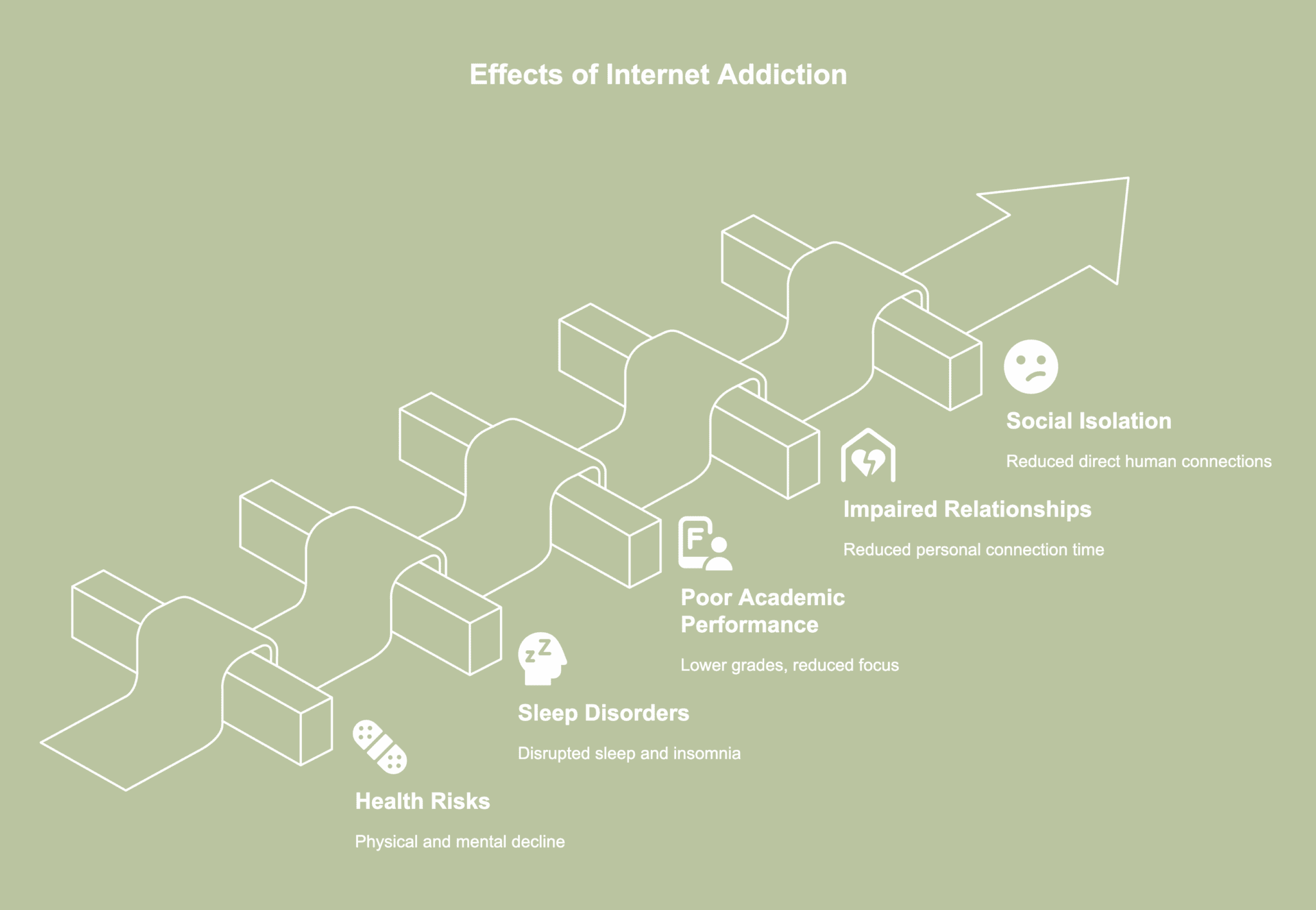 A picture showing effects of internet addiction.