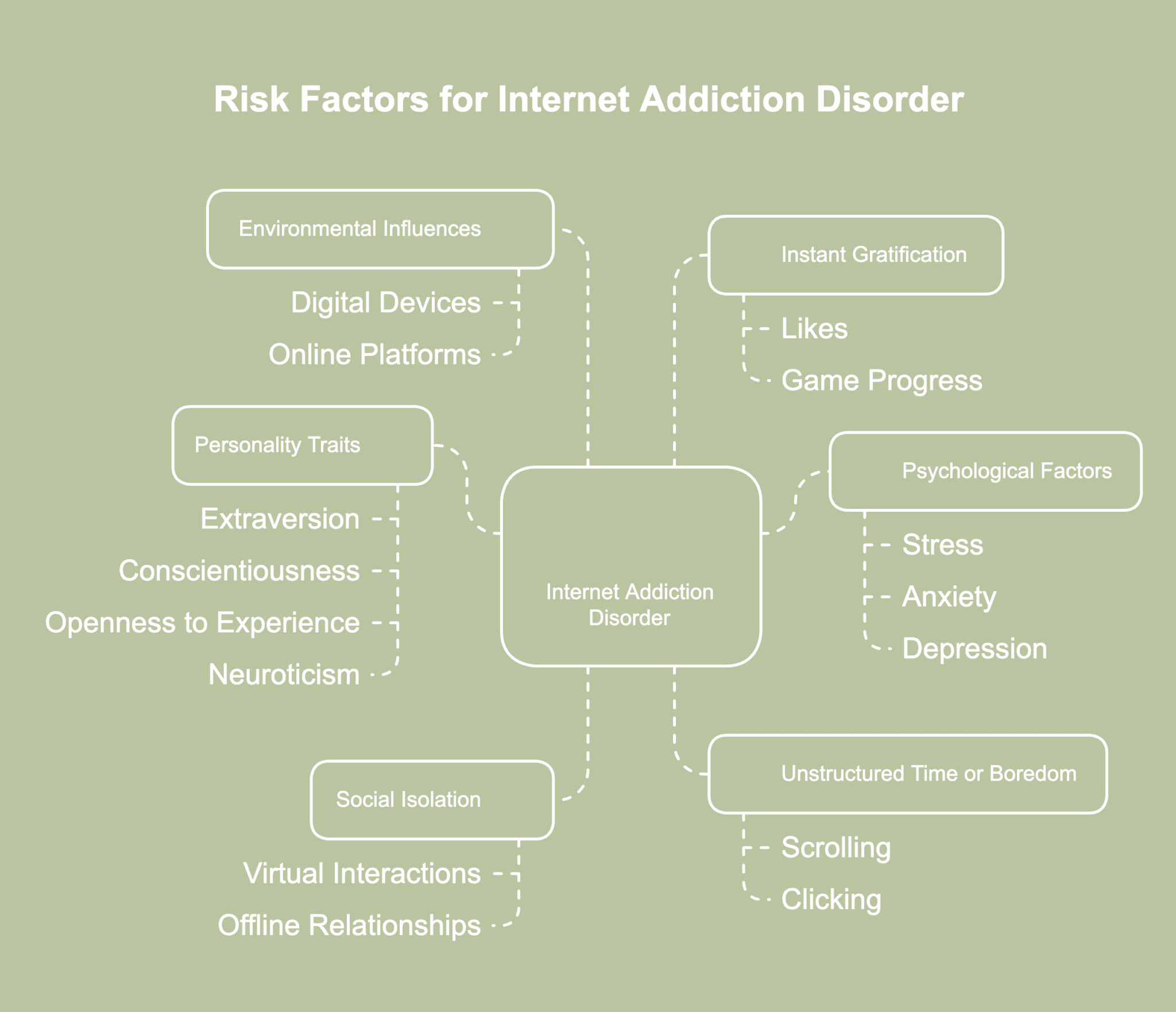A picture showing risk factors of internet addiction disorder.