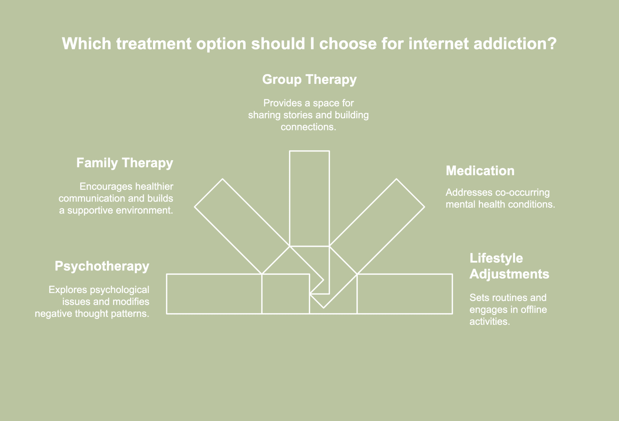 An illustrative picture showing treatment options of INternet addiction.