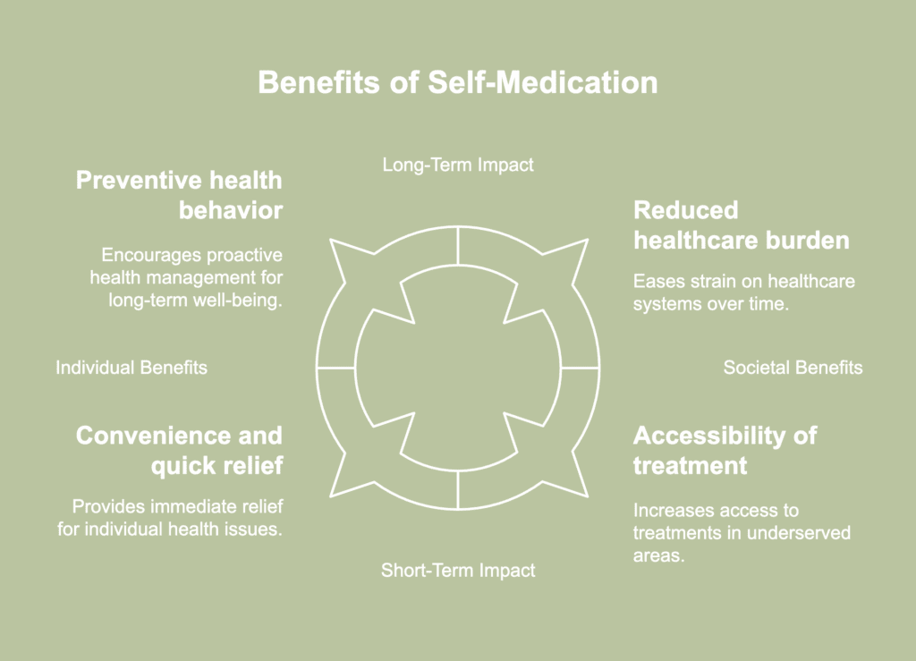 A picture depicting self medication benefits.
