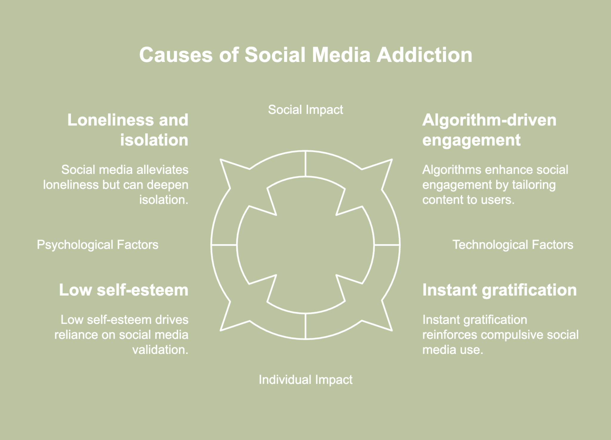 A picture showing social media addiction causes.