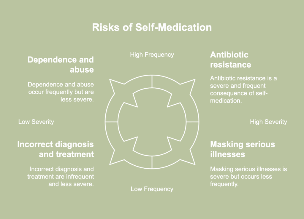 A picture showing risks of self medication.