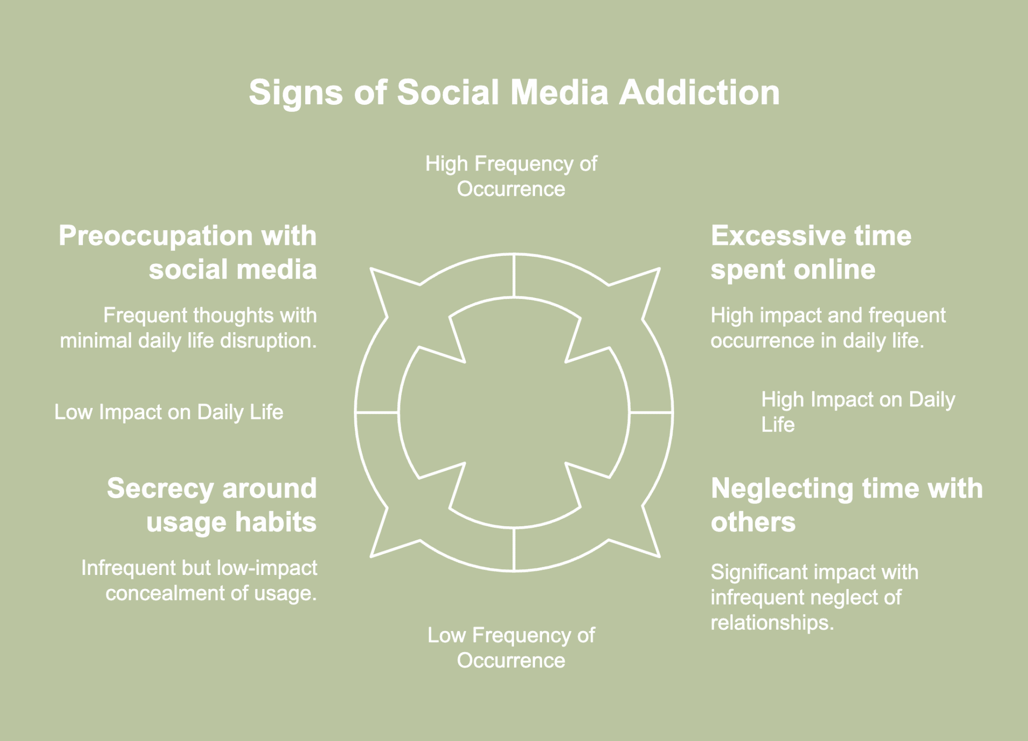 An illustrative picture of social media addiction signs.